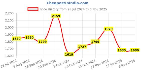 myntra.com W Beige Floral Tie-Up Neck Midi Dress w Price History Graph from 28 Jul 2024 to 2 Nov 2025