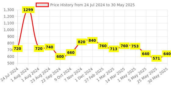 myntra.com W Bhandhani Printed Dupatta w Price History Graph from 24 Jul 2024 to 30 May 2025