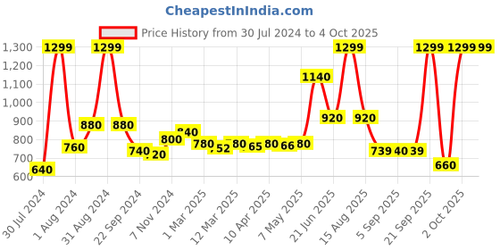 myntra.com W Black & Gold-Toned Dupatta with Gotta Patti w Price History Graph from 30 Jul 2024 to 4 Oct 2025