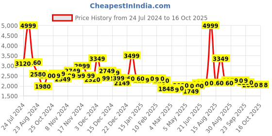 myntra.com W Black & Grey Polka Dots Printed Pleated Belted Culotte Jumpsuit w Price History Graph from 24 Jul 2024 to 15 Oct 2025