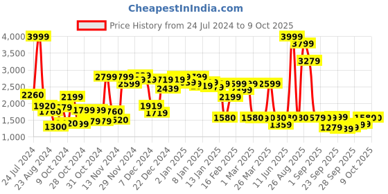 myntra.com W Black & Off-White Printed Ethnic Layered Basic Jumpsuit w Price History Graph from 24 Jul 2024 to 8 Oct 2025