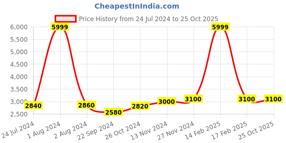 myntra.com W Black & Off-white Woven Design Maxi Skirt w Price History Graph from 24 Jul 2024 to 25 Oct 2025