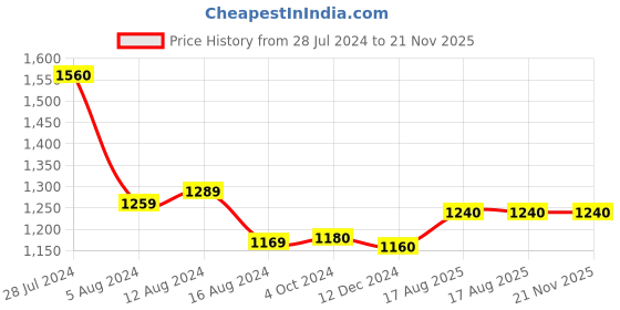 myntra.com W Black & White Ethnic Motifs Midi Dress w Price History Graph from 28 Jul 2024 to 21 Nov 2025