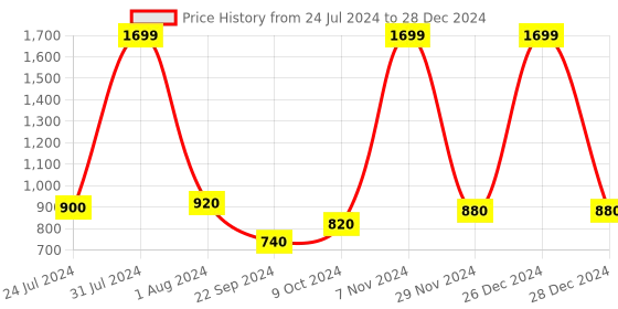 myntra.com W Black & White Printed Button Shrug w Price History Graph from 24 Jul 2024 to 28 Dec 2024
