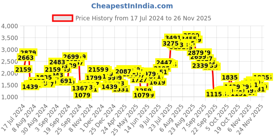 myntra.com W Black Checked A-Line Midi Dress w Price History Graph from 17 Jul 2024 to 24 Nov 2025