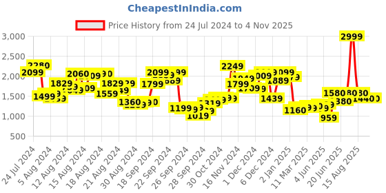 myntra.com W Black Chiffon A-Line Midi Dress w Price History Graph from 24 Jul 2024 to 3 Nov 2025