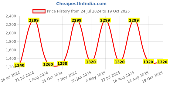 myntra.com W Black Dhoti Pants w Price History Graph from 24 Jul 2024 to 17 Oct 2025
