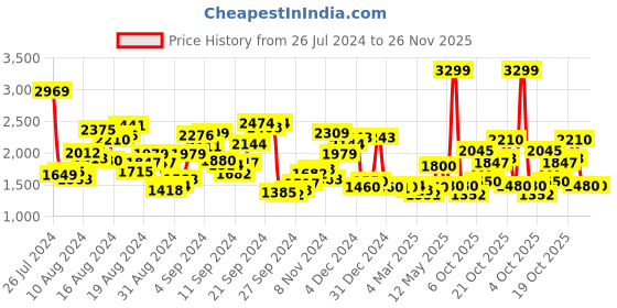 myntra.com W Black Embroidered Sleeveless A-Line Midi Ethnic Dress w Price History Graph from 26 Jul 2024 to 25 Nov 2025