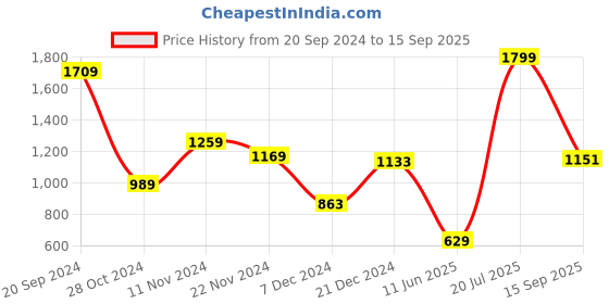 myntra.com W Black Ethnic Jumper Dress Price History Graph from 20 Sep 2024 to 15 Sep 2025