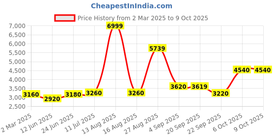 myntra.com W Black Ethnic Motifs Embroidered Regular Sequinned Kurta with Trousers & With Dupatta Price History Graph from 2 Mar 2025 to 8 Oct 2025