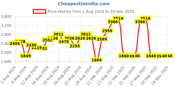 myntra.com W Black Ethnic Motifs Printed V-Neck Kurta with Palazzos Price History Graph from 1 Aug 2024 to 24 Nov 2025