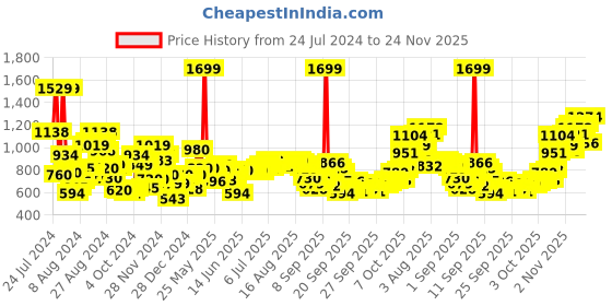 myntra.com W Black Mandarin Collar Roll-Up Sleeves Pathani Kurta w Price History Graph from 24 Jul 2024 to 24 Nov 2025