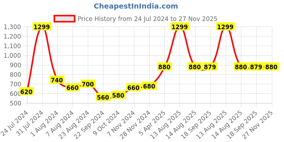myntra.com W Black Mukaish Work Dupatta w Price History Graph from 24 Jul 2024 to 27 Nov 2025