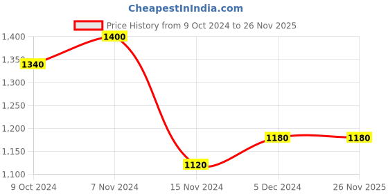 myntra.com W Black Print Shirt Style Top Price History Graph from 9 Oct 2024 to 25 Nov 2025