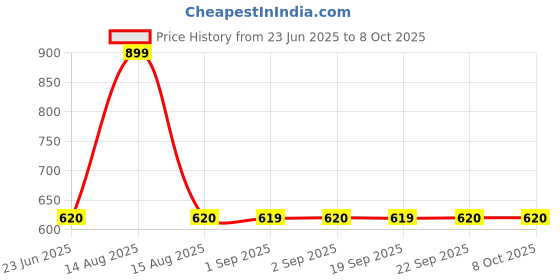 myntra.com W Black Printed Dupatta w Price History Graph from 23 Jun 2025 to 8 Oct 2025