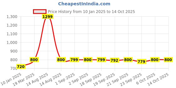 myntra.com W Black Printed High-Low Top Price History Graph from 10 Jan 2025 to 14 Oct 2025
