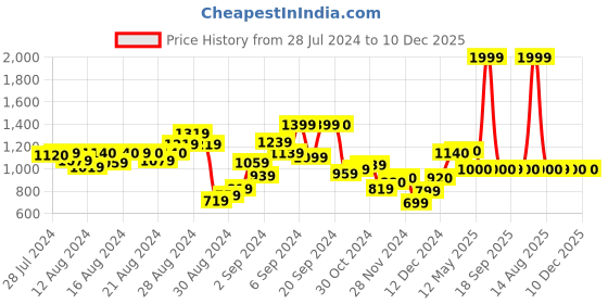 myntra.com W Black Round Neck Woven Design Kurta w Price History Graph from 28 Jul 2024 to 10 Dec 2025