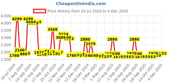 myntra.com W Black schiffli Pure Cotton Basic Jumpsuit w Price History Graph from 24 Jul 2024 to 3 Dec 2025