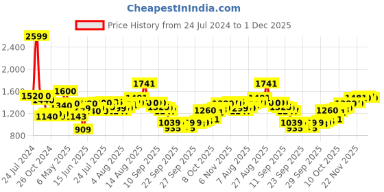 myntra.com W Black Self Design Puff Sleeves Top w Price History Graph from 24 Jul 2024 to 1 Dec 2025