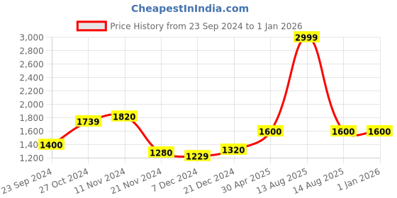 myntra.com W Black Solid Maxi Dress Price History Graph from 23 Sep 2024 to 1 Jan 2026