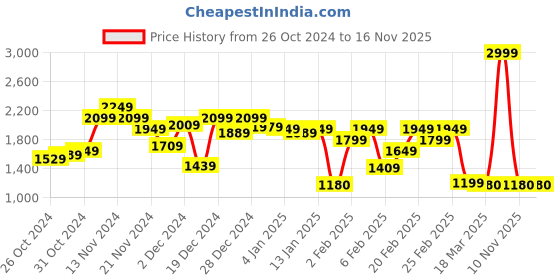 myntra.com W Black Solid Rayon Maxi Dress Price History Graph from 26 Oct 2024 to 15 Nov 2025