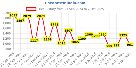 myntra.com W Blue Abstract Printed A-Line Dress Price History Graph from 21 Sep 2024 to 4 Oct 2025