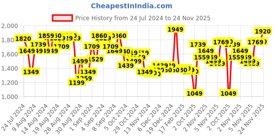myntra.com W Blue & Black Mandarin Collar Geometric Printed Kurta with Trousers w Price History Graph from 24 Jul 2024 to 24 Nov 2025