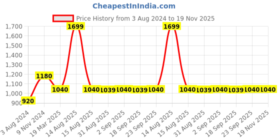 myntra.com W Blue & Gold-Toned Organza Dupatta with Thread Work w Price History Graph from 3 Aug 2024 to 18 Nov 2025