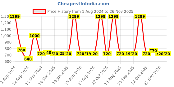 myntra.com W Blue & Gold-Toned Poly Crepe Dupatta w Price History Graph from 1 Aug 2024 to 25 Nov 2025