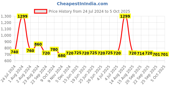 myntra.com W Blue & Gold-Toned Zari Dupatta With Tasselled Border w Price History Graph from 24 Jul 2024 to 4 Oct 2025