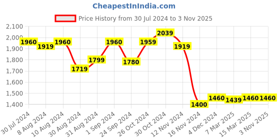 myntra.com W Blue & Green Floral Embroidered Ethnic Maxi Dress w Price History Graph from 30 Jul 2024 to 1 Nov 2025