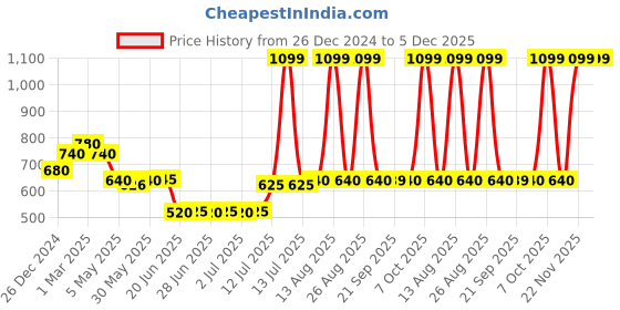 myntra.com W Blue & Green Floral Printed Dupatta With Gotta Patti w Price History Graph from 26 Dec 2024 to 5 Dec 2025