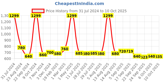 myntra.com W Blue & Green Taped Border Dupatta w Price History Graph from 31 Jul 2024 to 10 Oct 2025