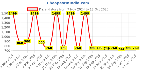 myntra.com W Blue & Mustard Thread Work Pure Cotton Dupatta Price History Graph from 7 Nov 2024 to 12 Oct 2025