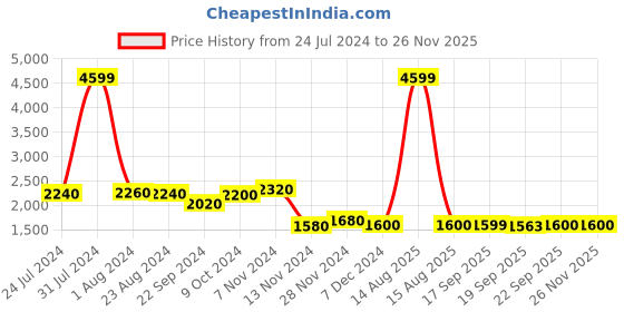 myntra.com W Blue & White Women Plus Size Printed Basic Jumpsuit w Price History Graph from 24 Jul 2024 to 24 Nov 2025