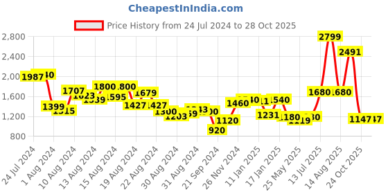 myntra.com W Blue Checked Pure Cotton Sheath Dress w Price History Graph from 24 Jul 2024 to 28 Oct 2025