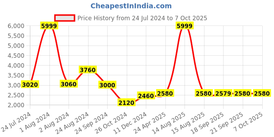 myntra.com W Blue Ethnic Motifs Embroidered Sequinned Saree w Price History Graph from 24 Jul 2024 to 4 Oct 2025