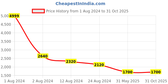 myntra.com W Blue Ethnic Motifs Ethnic Maxi Dress Price History Graph from 1 Aug 2024 to 31 Oct 2025