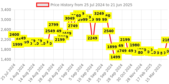myntra.com W Blue Ethnic Motifs Keyhole Neck Ethnic Maxi Dress w Price History Graph from 25 Jul 2024 to 21 Jun 2025