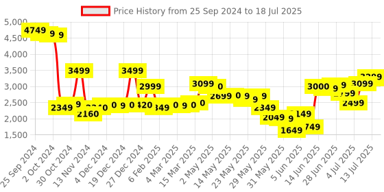 myntra.com W Blue Ethnic Motifs Printed Regular Sequinned Kurta With Leggings And Dupatta Price History Graph from 25 Sep 2024 to 13 Jul 2025
