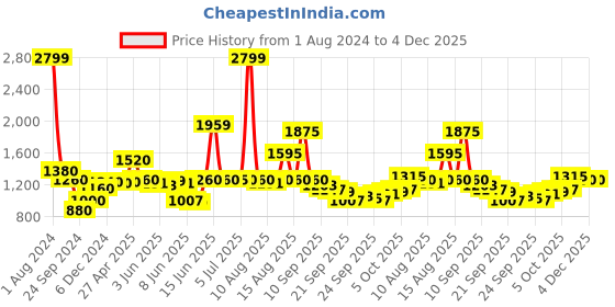 myntra.com W Blue Ethnic Motifs Printed Tie-Up Neck Puff Sleeve A-Line Top Price History Graph from 1 Aug 2024 to 4 Dec 2025