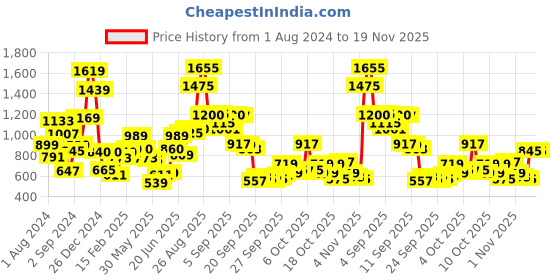 myntra.com W Blue Floral Embroidered Keyhole Neck Thread Work Kurta Price History Graph from 1 Aug 2024 to 19 Nov 2025