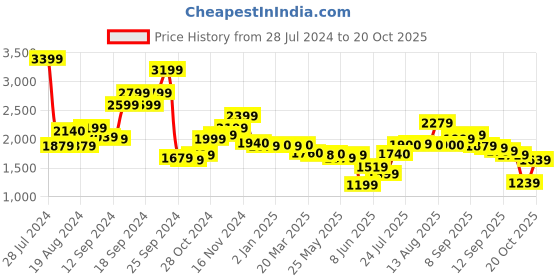 myntra.com W Blue Floral Embroidered Sequined Maxi Ethnic Dress w Price History Graph from 28 Jul 2024 to 20 Oct 2025