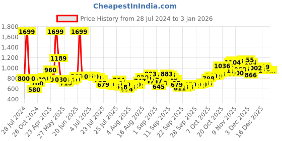 myntra.com W Blue Floral Print Mandarin Collar Shirt Style Top w Price History Graph from 28 Jul 2024 to 30 Dec 2025