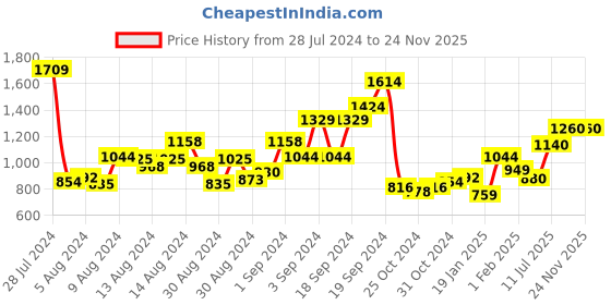 myntra.com W Blue Floral Printed Keyhole Neck Straight Kurta w Price History Graph from 28 Jul 2024 to 24 Nov 2025