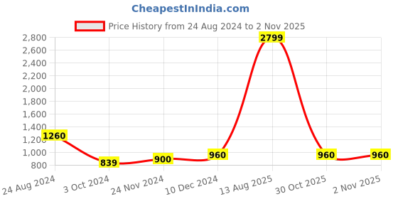 myntra.com W Blue Floral Tie-Up Neck Empire Midi Dress Price History Graph from 24 Aug 2024 to 2 Nov 2025