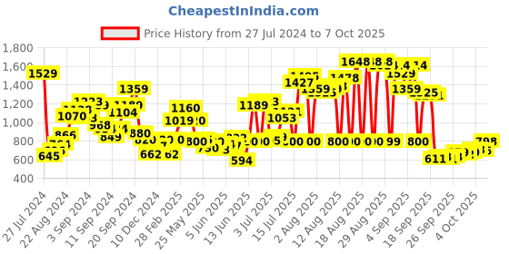 myntra.com W Blue Mandarin Collar Roll-Up Sleeves Pathani Kurta w Price History Graph from 27 Jul 2024 to 4 Oct 2025