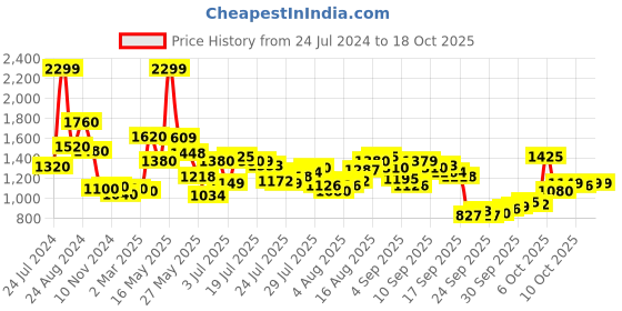 myntra.com W Blue Self Design Pure Cotton Cinched Waist Top w Price History Graph from 24 Jul 2024 to 3 Oct 2025