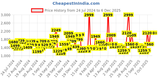 myntra.com W Blue Striped A-Line Maxi Dress w Price History Graph from 24 Jul 2024 to 5 Dec 2025