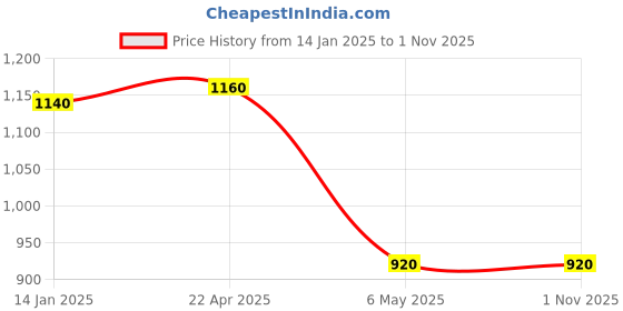 myntra.com folk song W Blue Women Ethnic Motifs Printed Mid-Rise Cotton Trousers folk song Price History Graph from 14 Jan 2025 to 31 Oct 2025